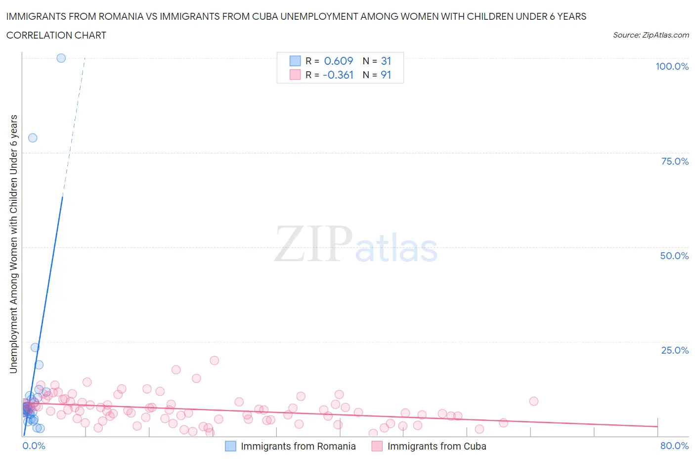 Immigrants from Romania vs Immigrants from Cuba Unemployment Among Women with Children Under 6 years