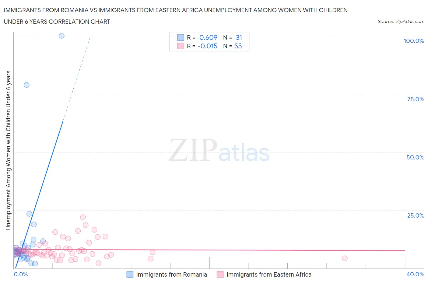 Immigrants from Romania vs Immigrants from Eastern Africa Unemployment Among Women with Children Under 6 years