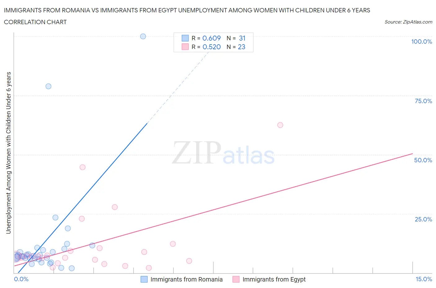 Immigrants from Romania vs Immigrants from Egypt Unemployment Among Women with Children Under 6 years