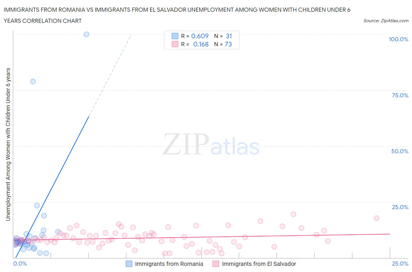 Immigrants from Romania vs Immigrants from El Salvador Unemployment Among Women with Children Under 6 years