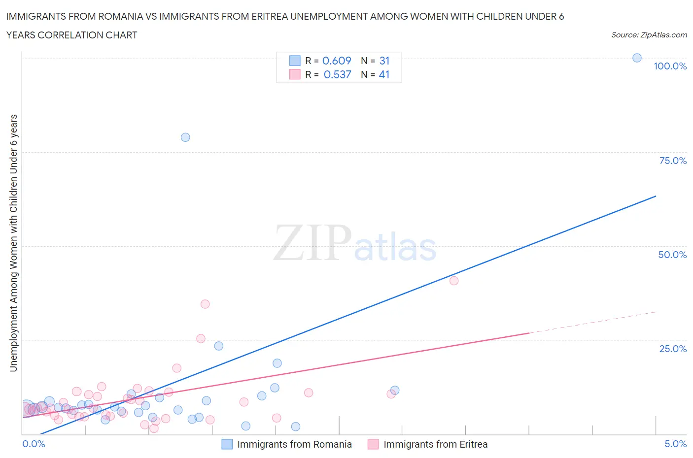 Immigrants from Romania vs Immigrants from Eritrea Unemployment Among Women with Children Under 6 years