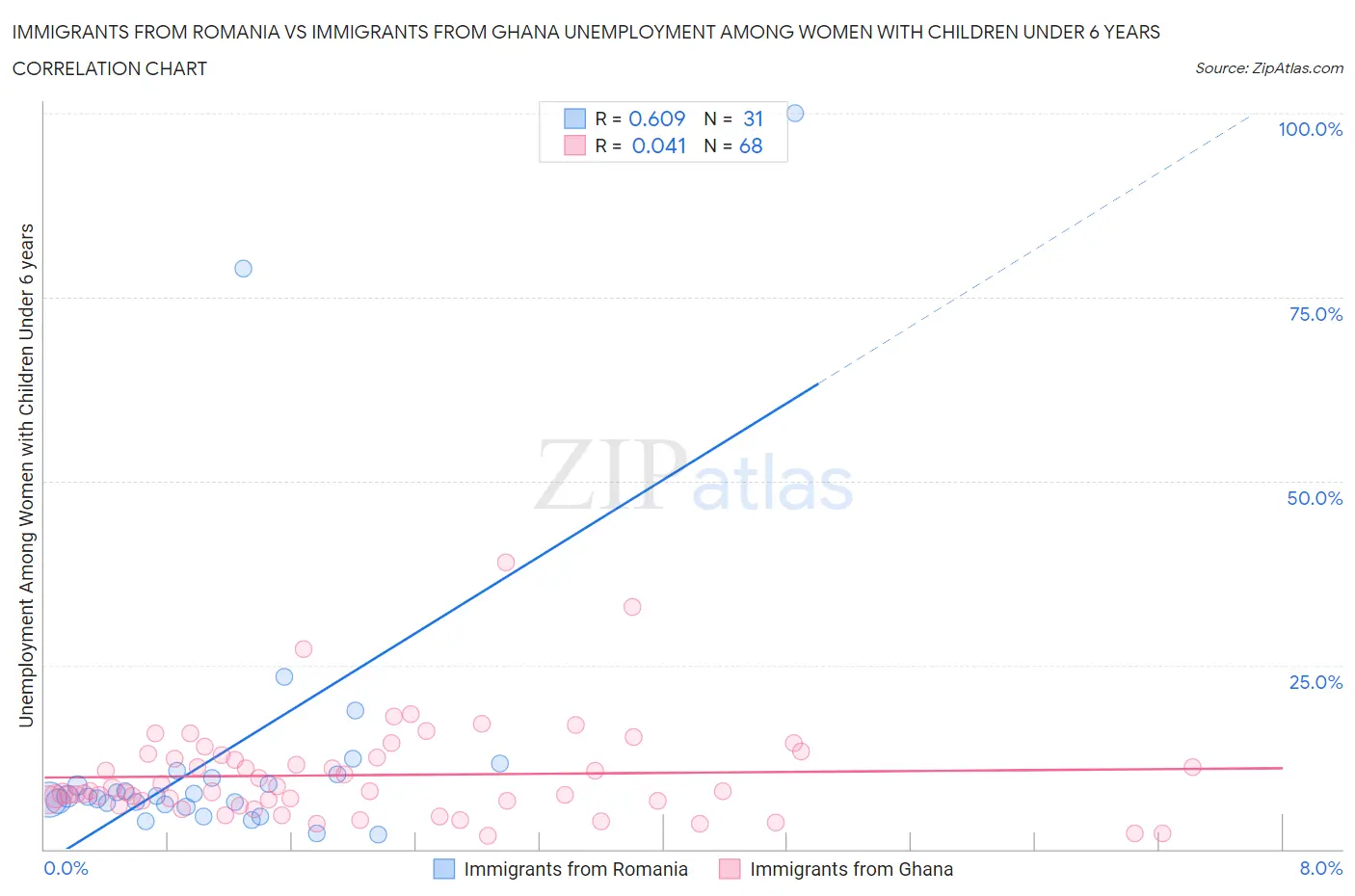 Immigrants from Romania vs Immigrants from Ghana Unemployment Among Women with Children Under 6 years