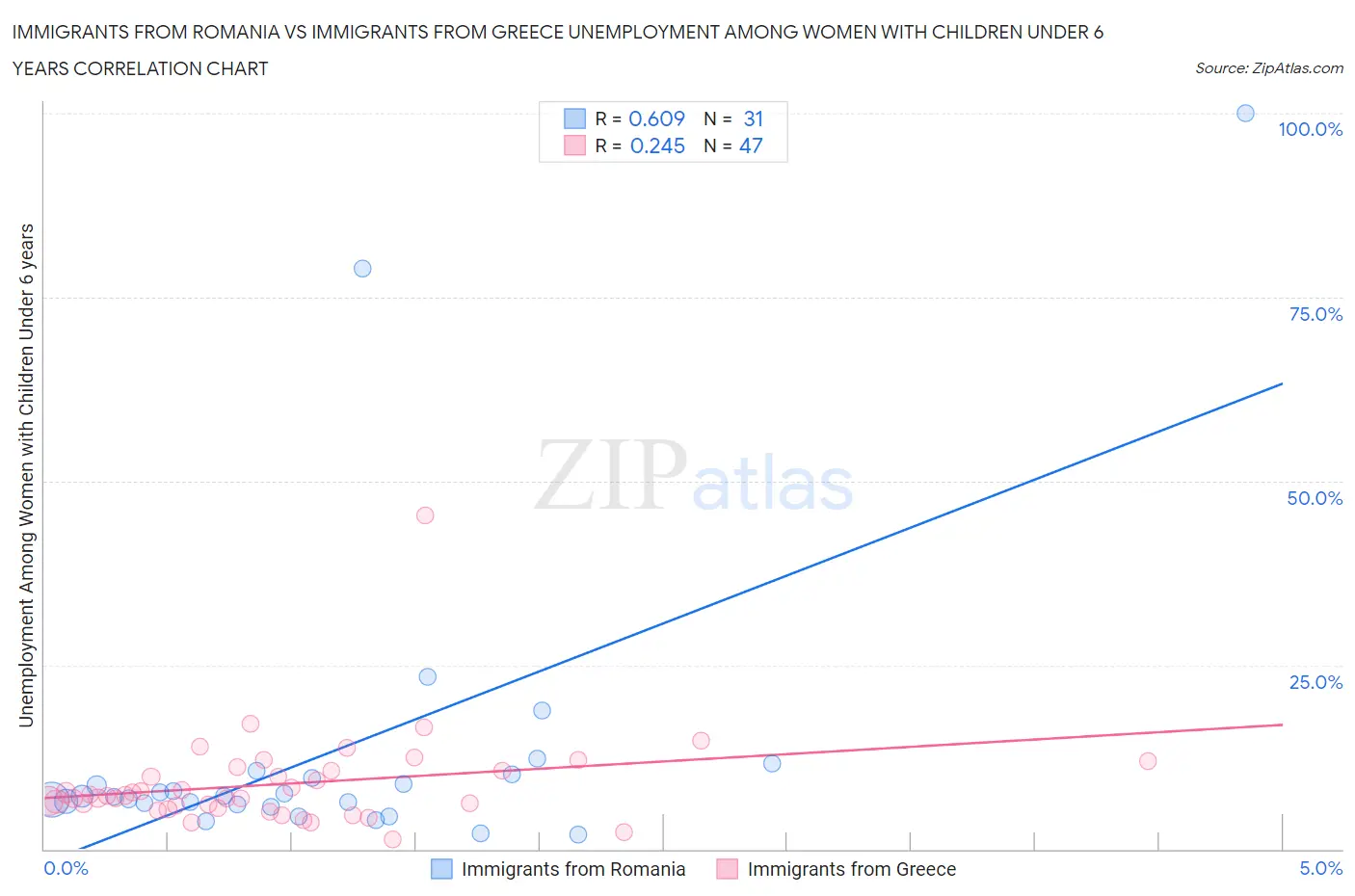 Immigrants from Romania vs Immigrants from Greece Unemployment Among Women with Children Under 6 years