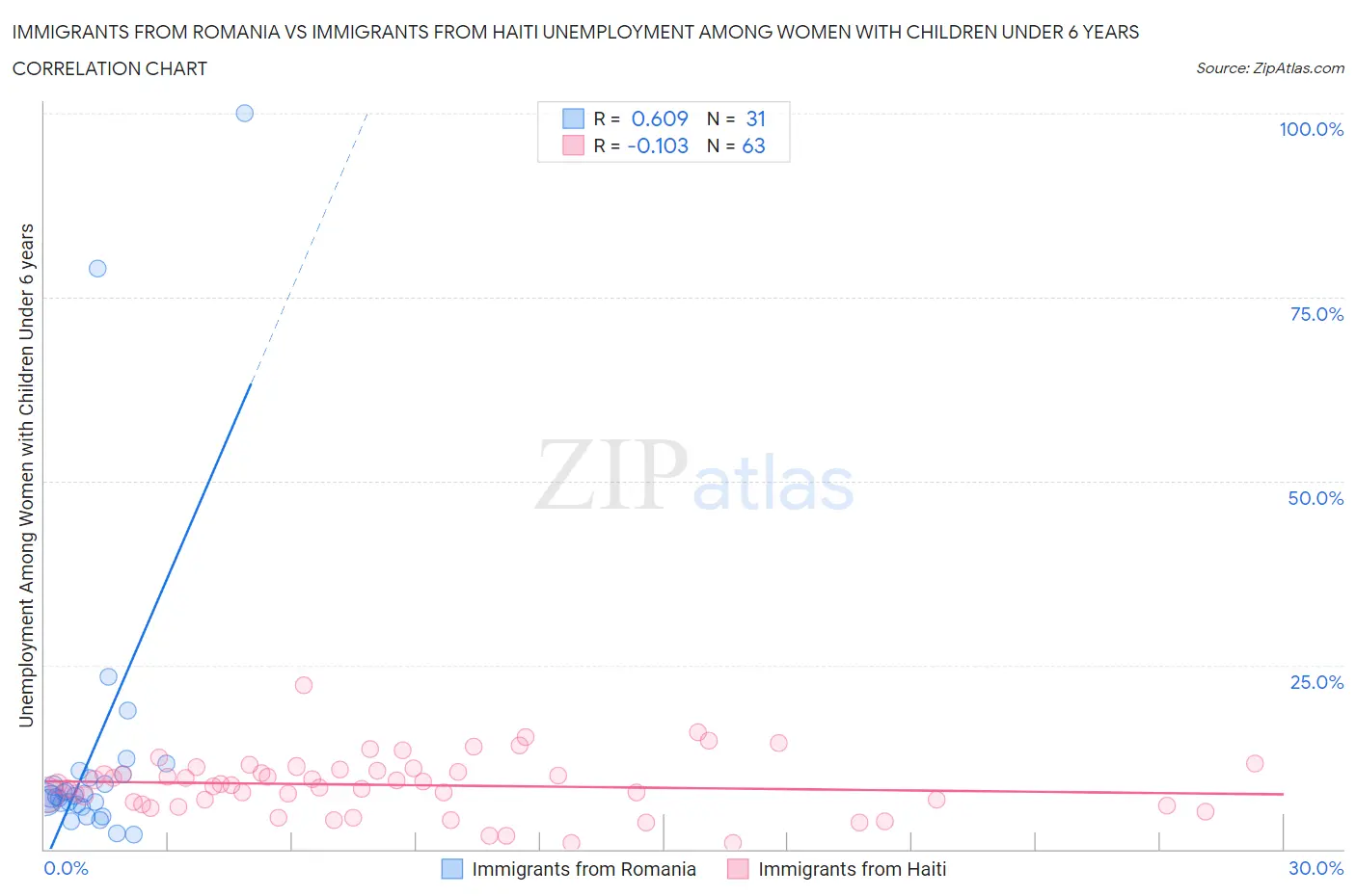 Immigrants from Romania vs Immigrants from Haiti Unemployment Among Women with Children Under 6 years