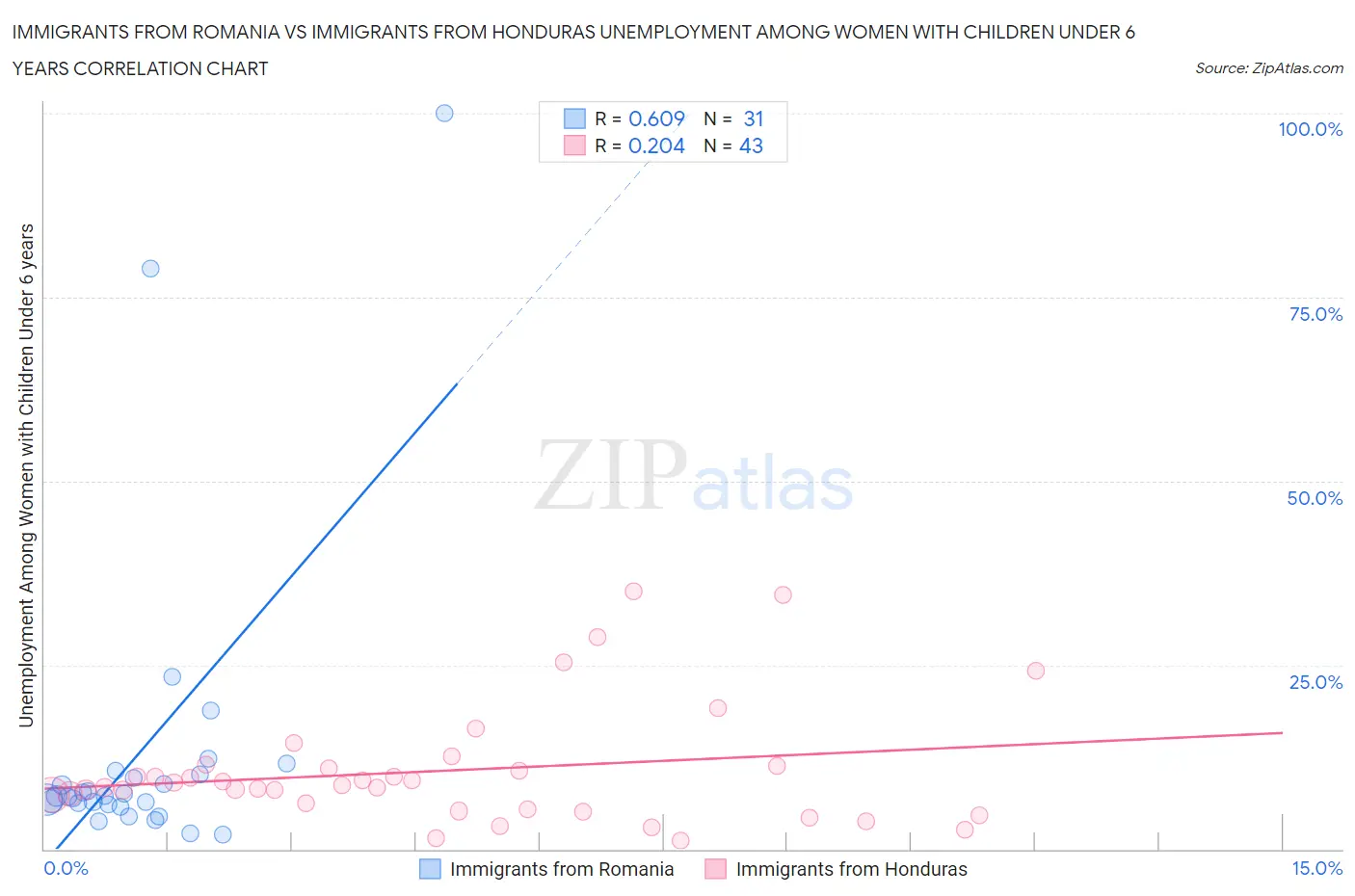 Immigrants from Romania vs Immigrants from Honduras Unemployment Among Women with Children Under 6 years