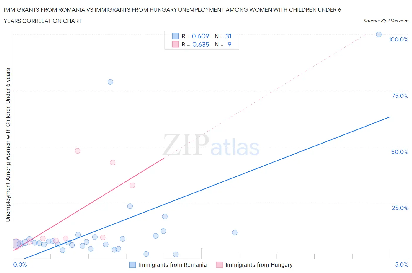 Immigrants from Romania vs Immigrants from Hungary Unemployment Among Women with Children Under 6 years