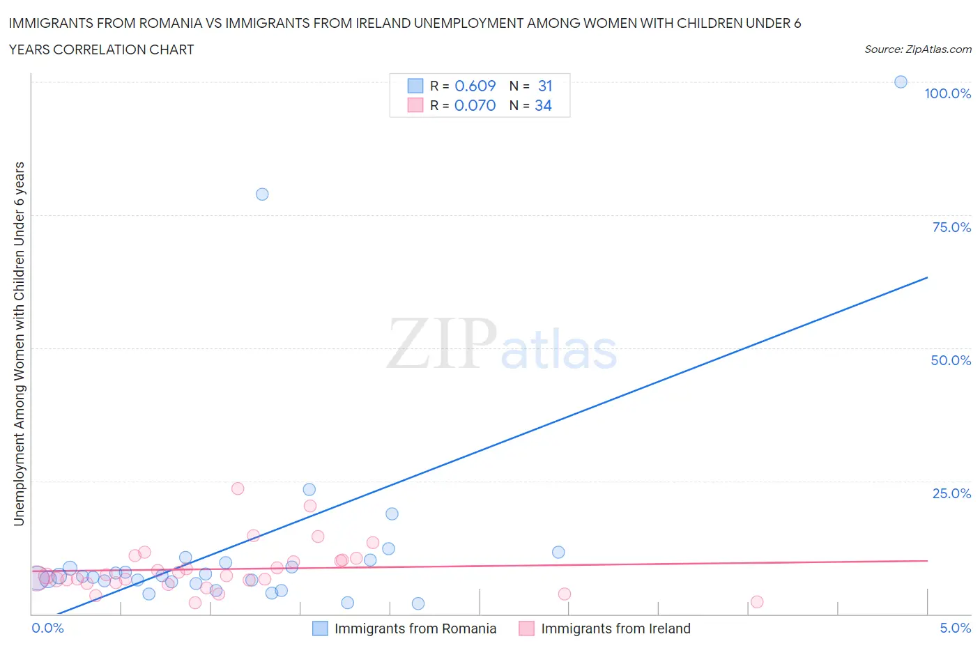 Immigrants from Romania vs Immigrants from Ireland Unemployment Among Women with Children Under 6 years