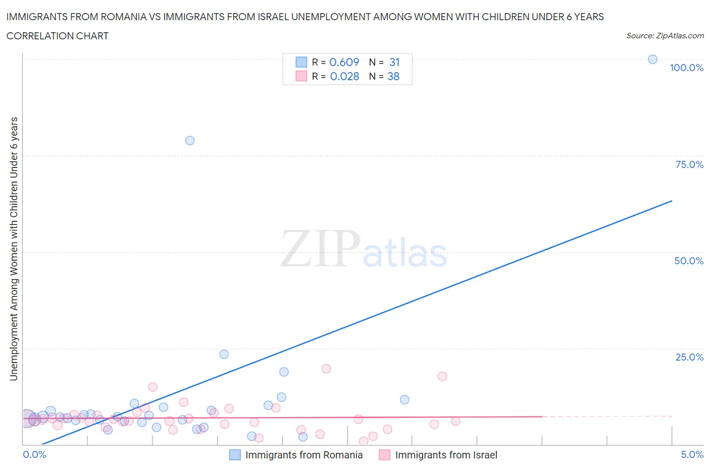 Immigrants from Romania vs Immigrants from Israel Unemployment Among Women with Children Under 6 years