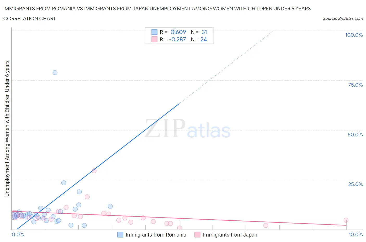 Immigrants from Romania vs Immigrants from Japan Unemployment Among Women with Children Under 6 years