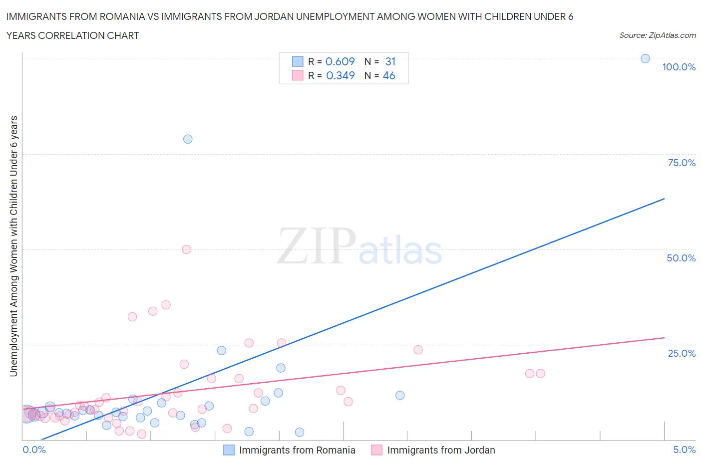 Immigrants from Romania vs Immigrants from Jordan Unemployment Among Women with Children Under 6 years