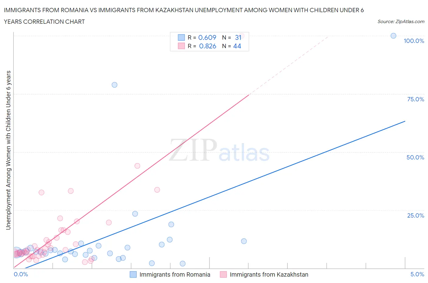 Immigrants from Romania vs Immigrants from Kazakhstan Unemployment Among Women with Children Under 6 years