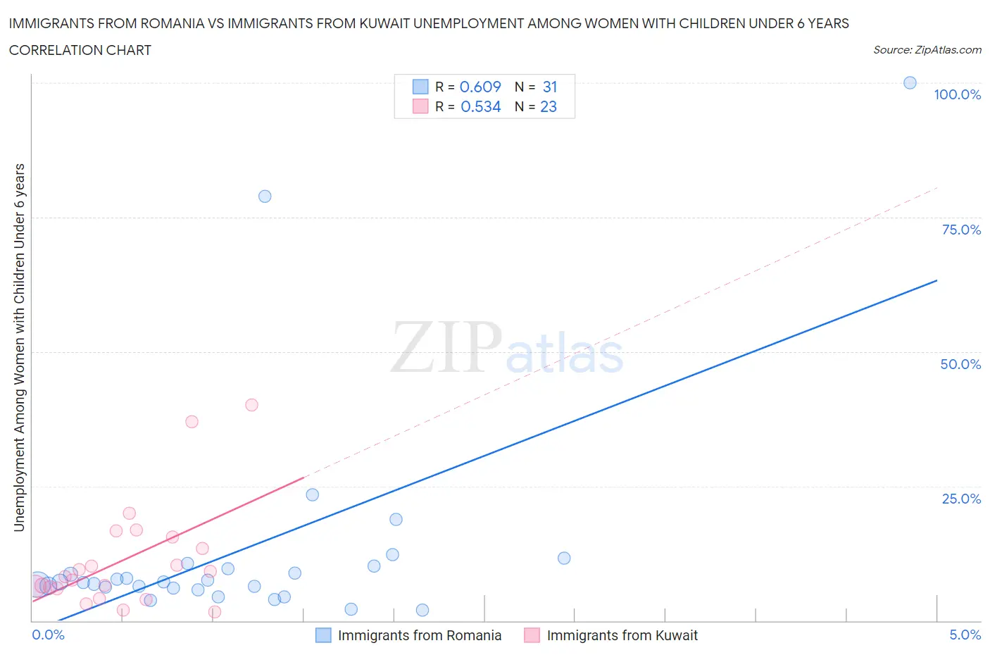 Immigrants from Romania vs Immigrants from Kuwait Unemployment Among Women with Children Under 6 years