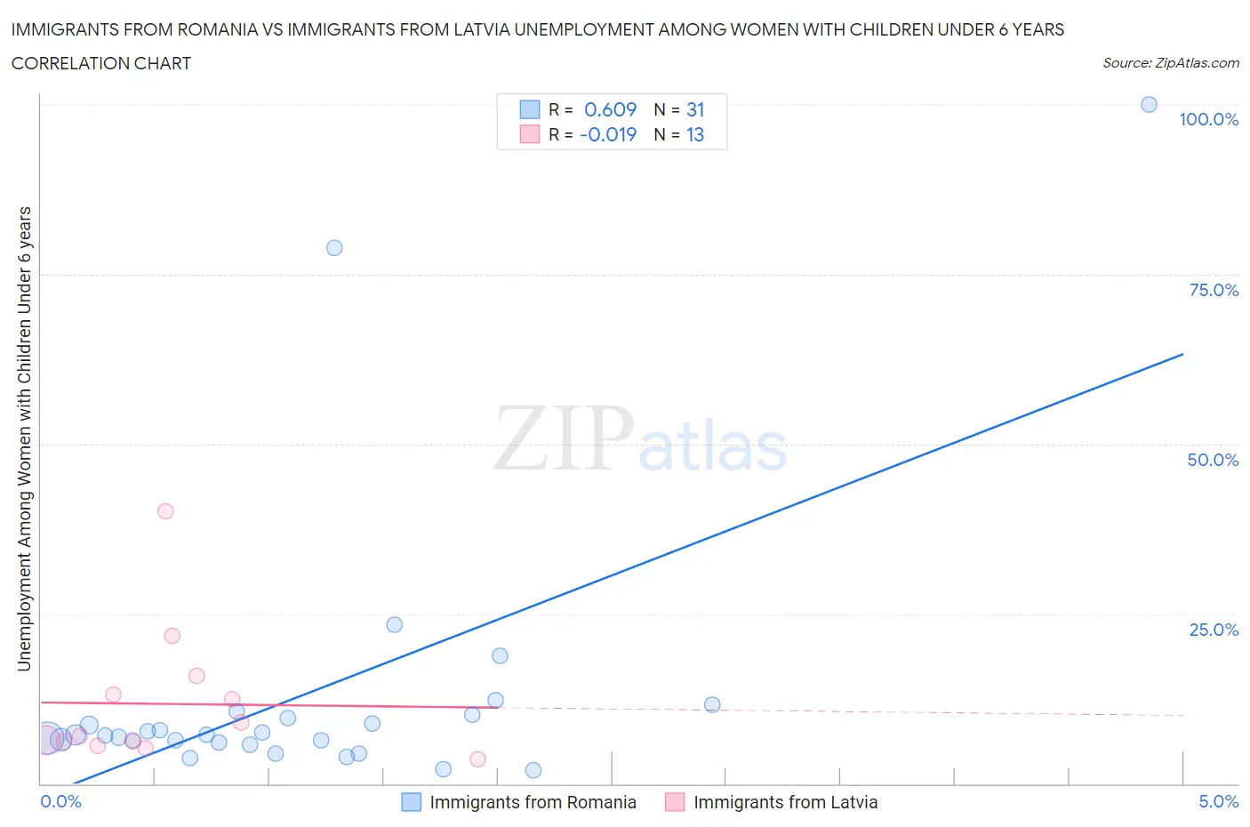 Immigrants from Romania vs Immigrants from Latvia Unemployment Among Women with Children Under 6 years