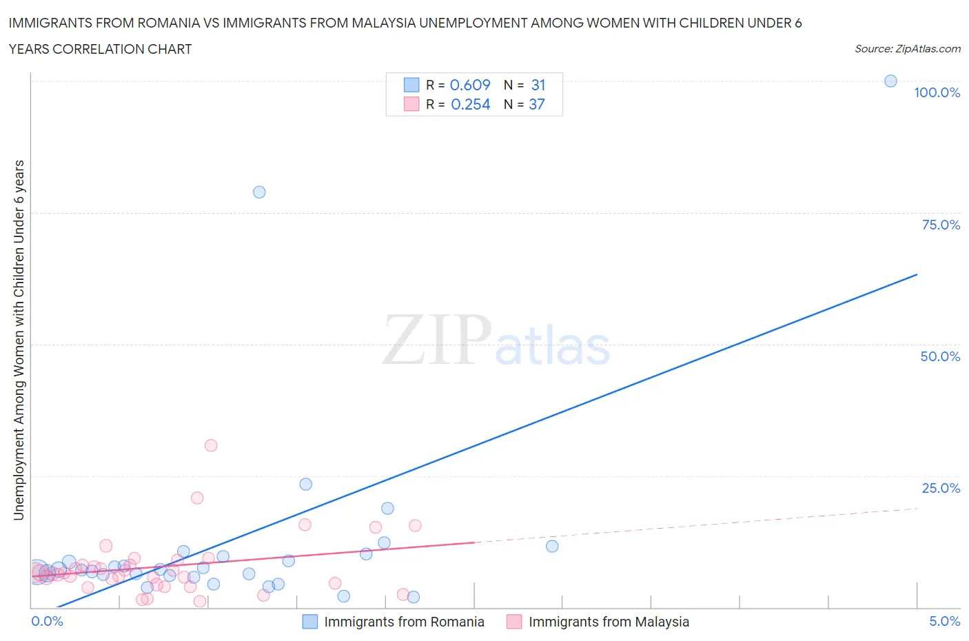 Immigrants from Romania vs Immigrants from Malaysia Unemployment Among Women with Children Under 6 years