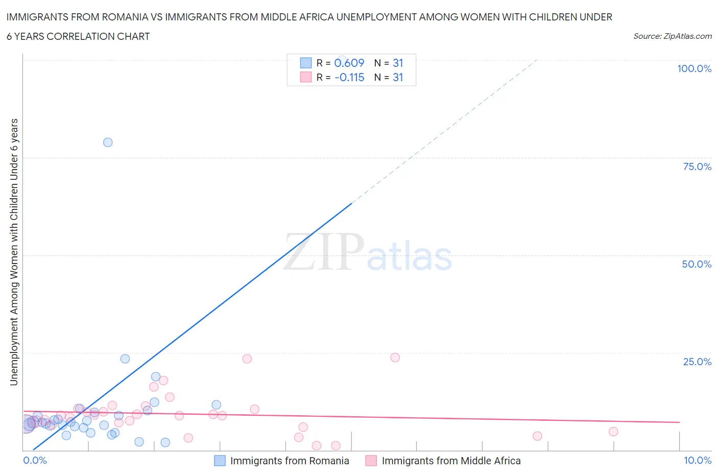 Immigrants from Romania vs Immigrants from Middle Africa Unemployment Among Women with Children Under 6 years