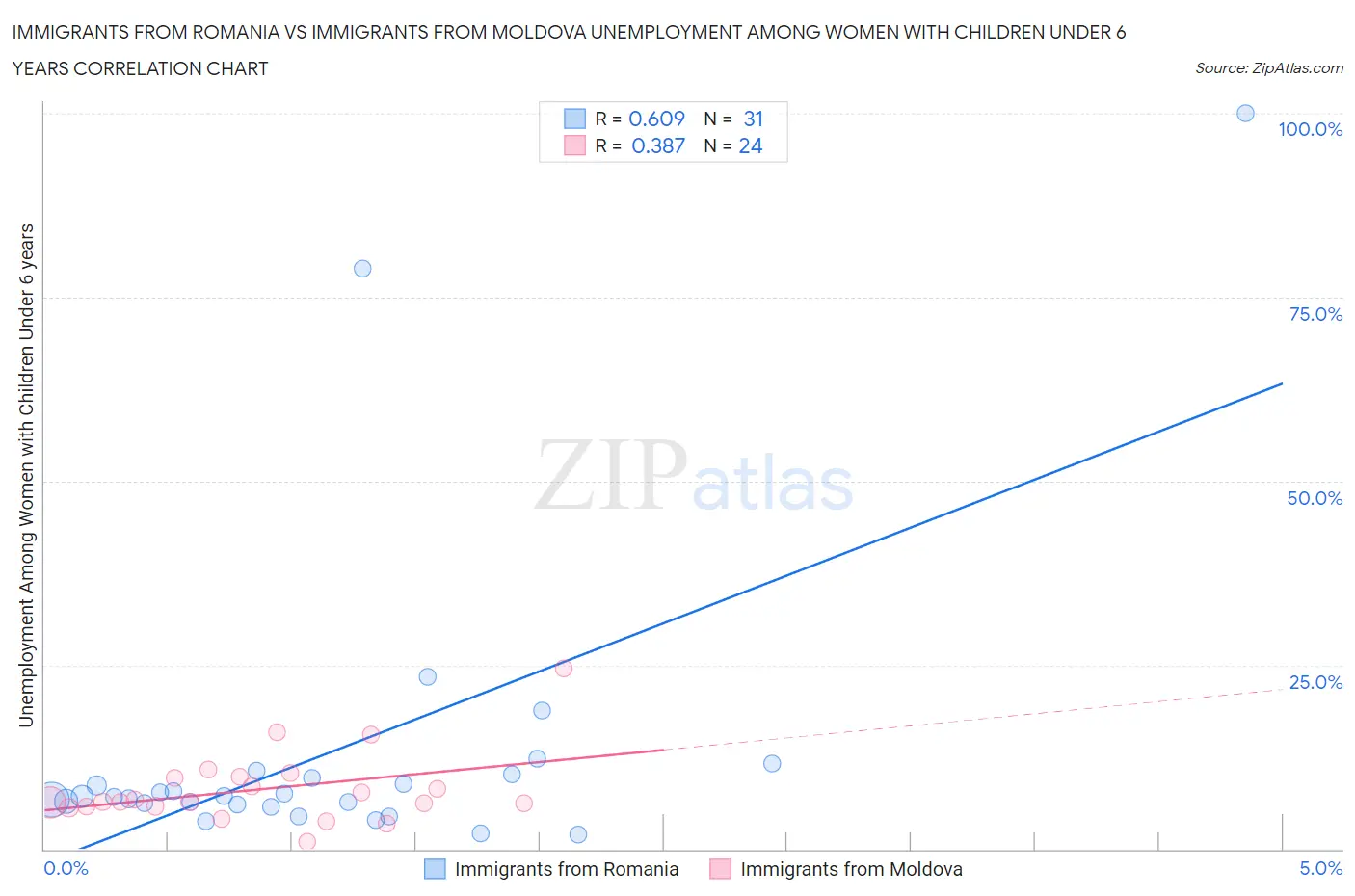 Immigrants from Romania vs Immigrants from Moldova Unemployment Among Women with Children Under 6 years