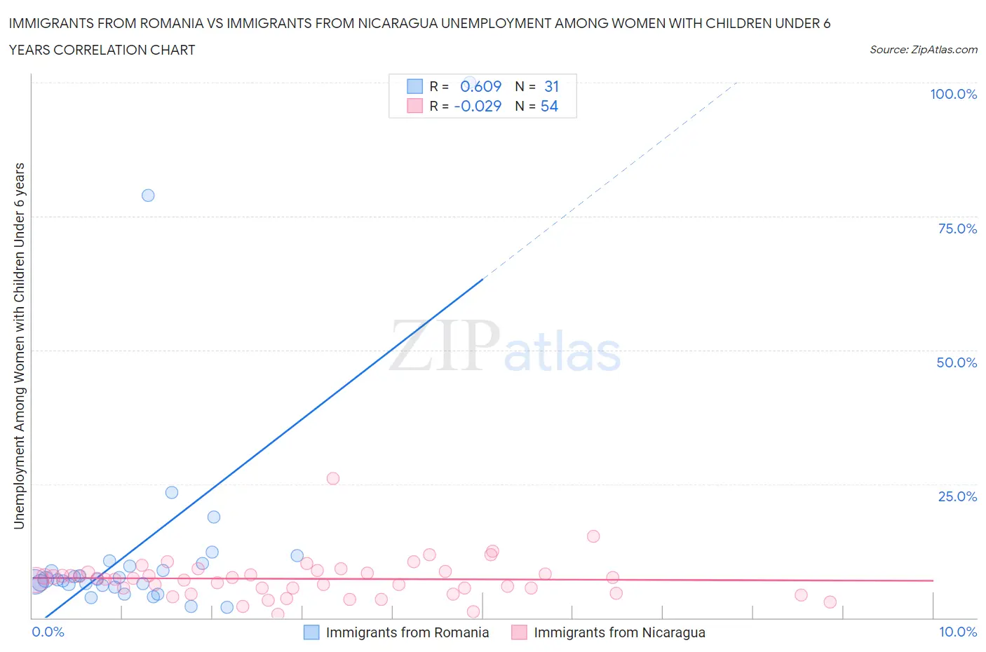 Immigrants from Romania vs Immigrants from Nicaragua Unemployment Among Women with Children Under 6 years