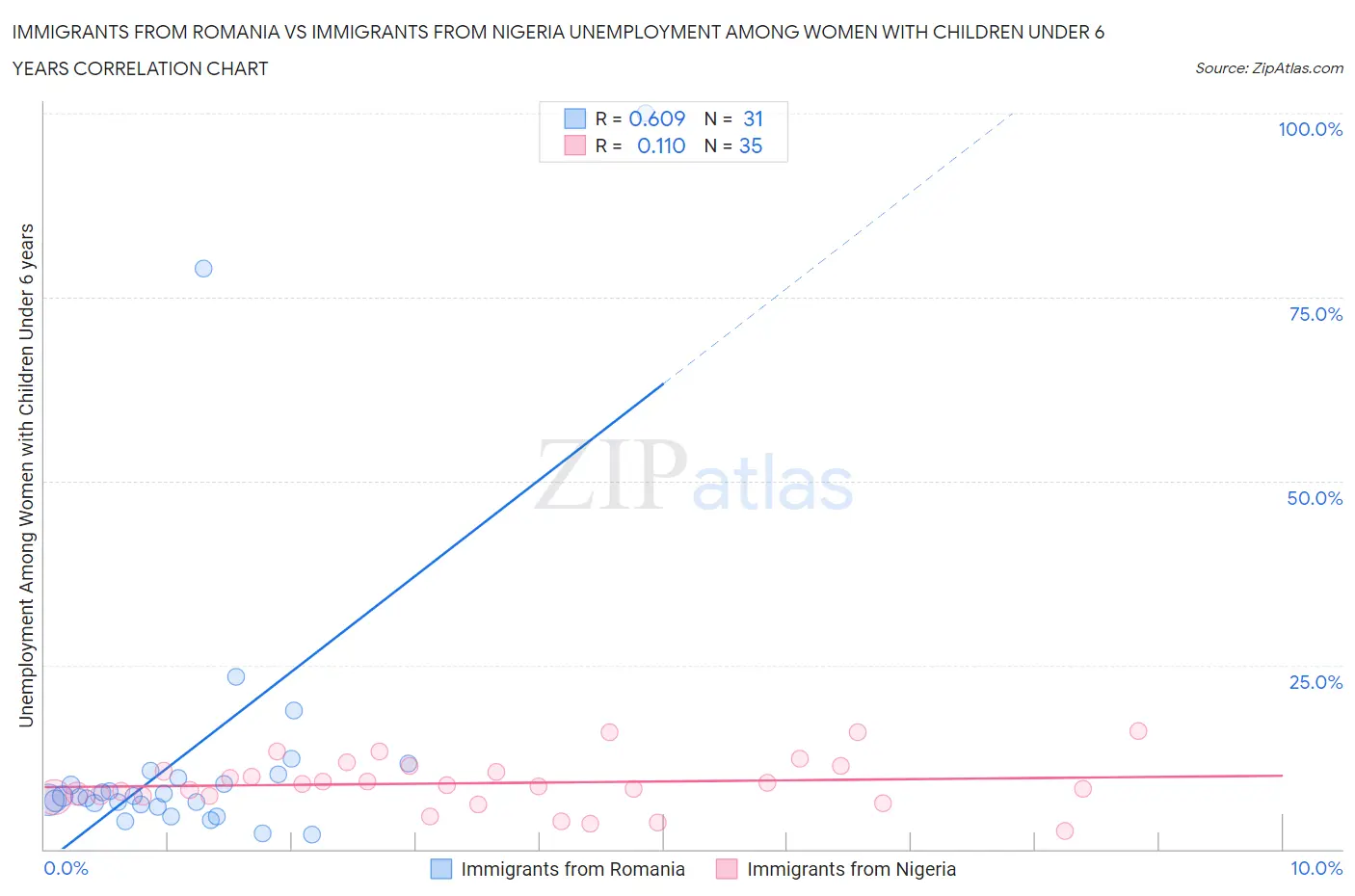 Immigrants from Romania vs Immigrants from Nigeria Unemployment Among Women with Children Under 6 years