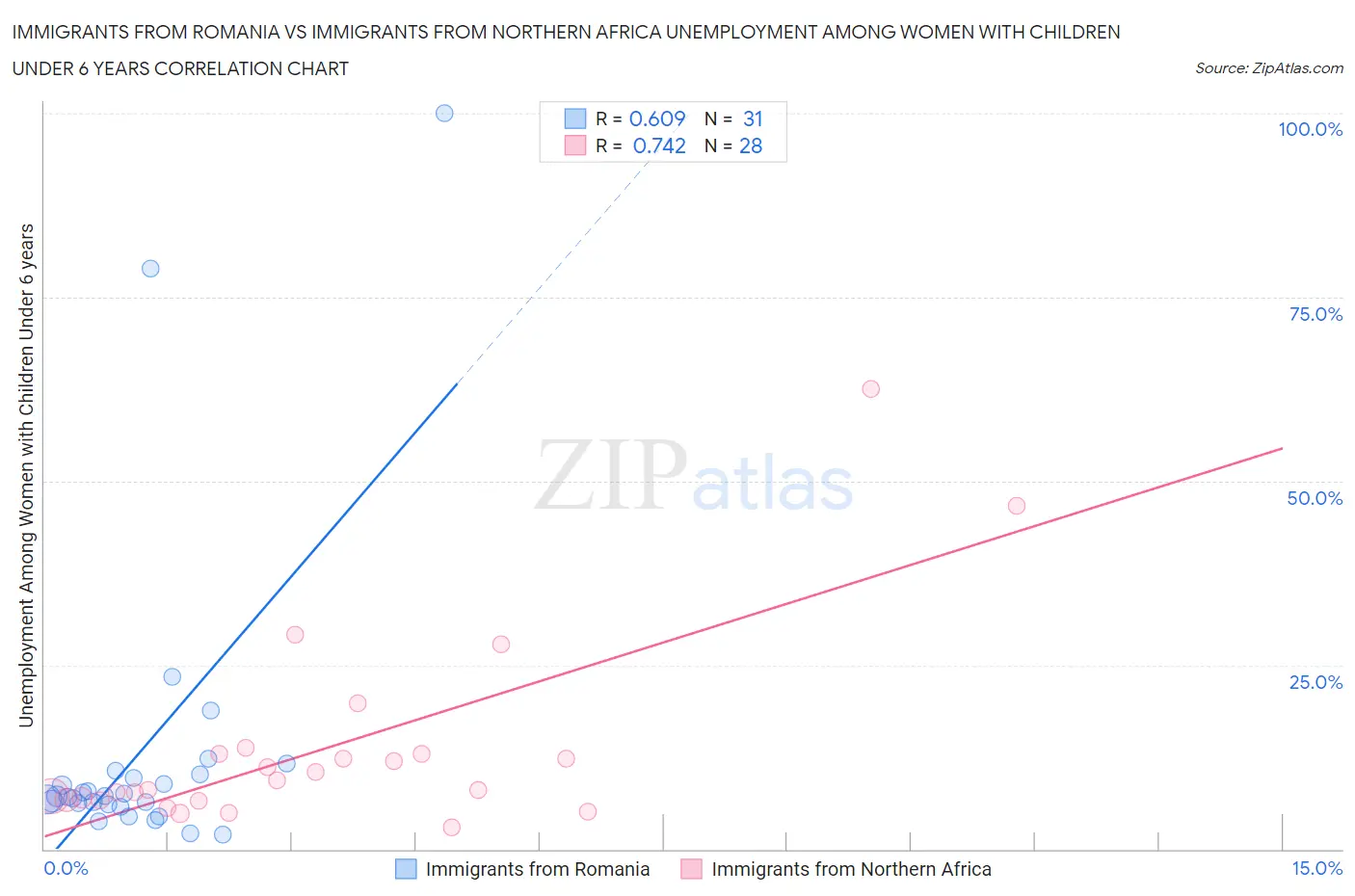 Immigrants from Romania vs Immigrants from Northern Africa Unemployment Among Women with Children Under 6 years
