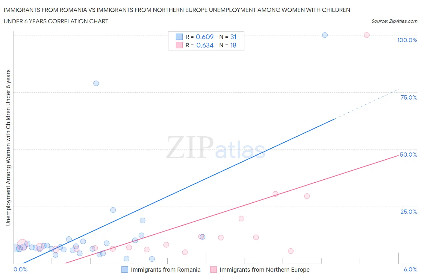 Immigrants from Romania vs Immigrants from Northern Europe Unemployment Among Women with Children Under 6 years