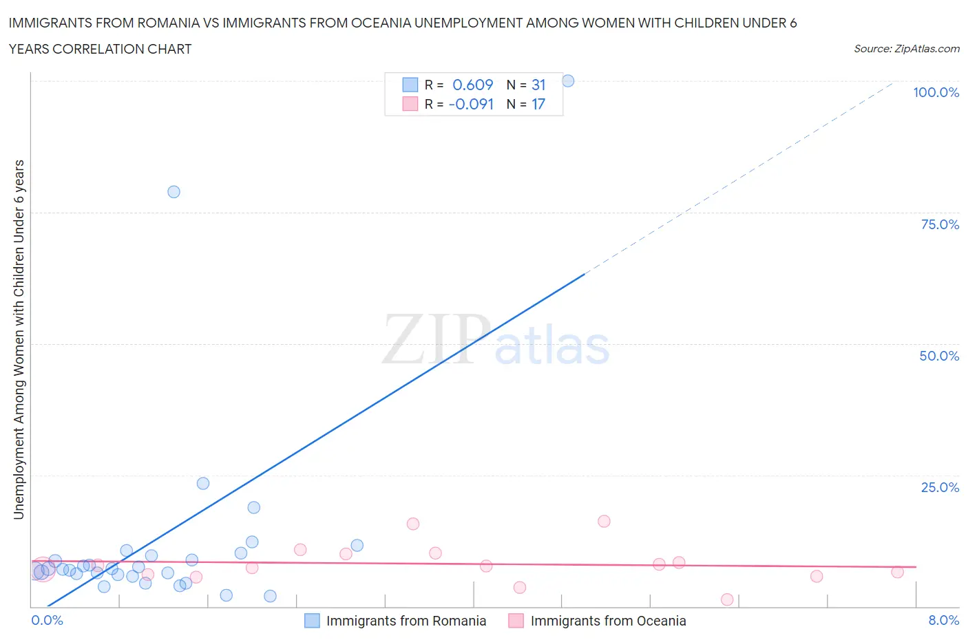 Immigrants from Romania vs Immigrants from Oceania Unemployment Among Women with Children Under 6 years