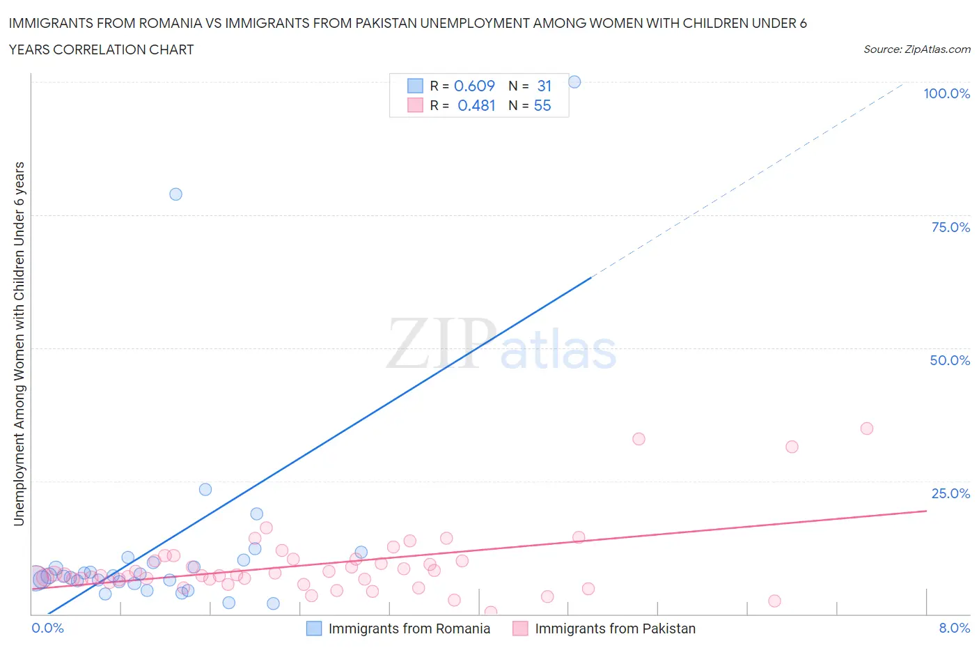 Immigrants from Romania vs Immigrants from Pakistan Unemployment Among Women with Children Under 6 years