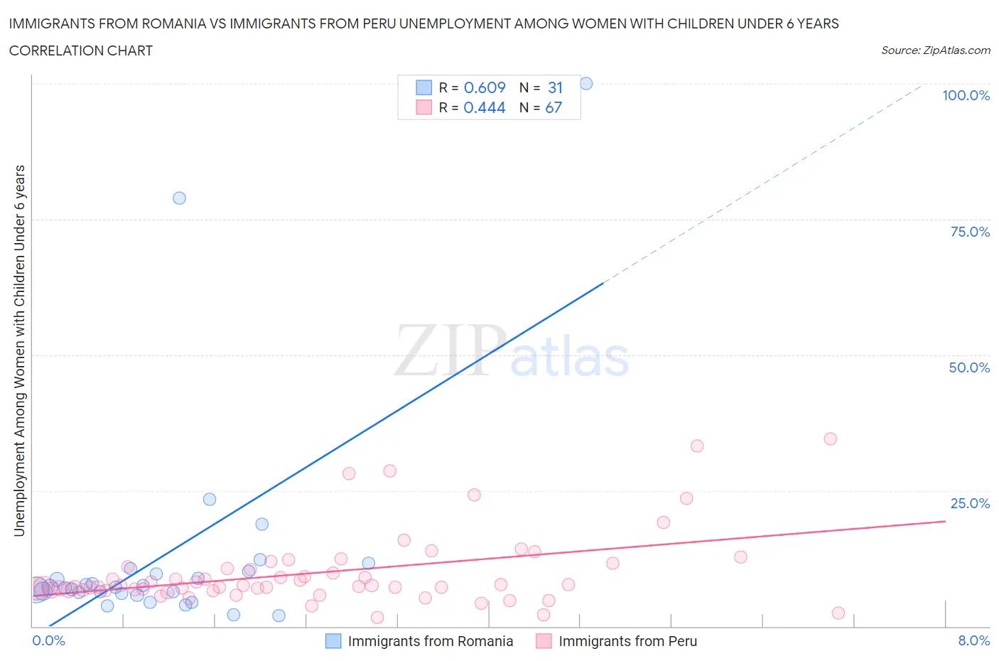 Immigrants from Romania vs Immigrants from Peru Unemployment Among Women with Children Under 6 years