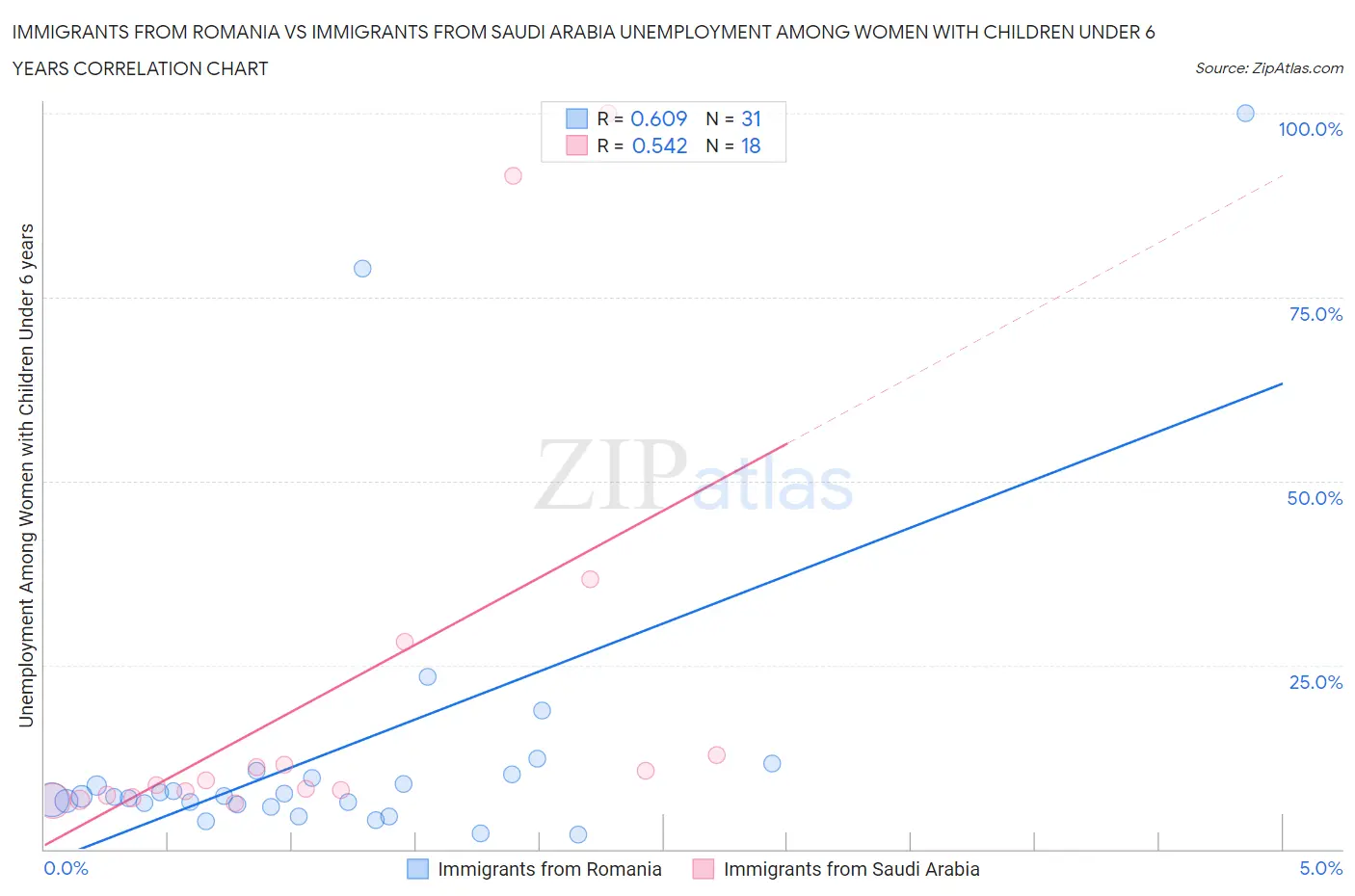 Immigrants from Romania vs Immigrants from Saudi Arabia Unemployment Among Women with Children Under 6 years