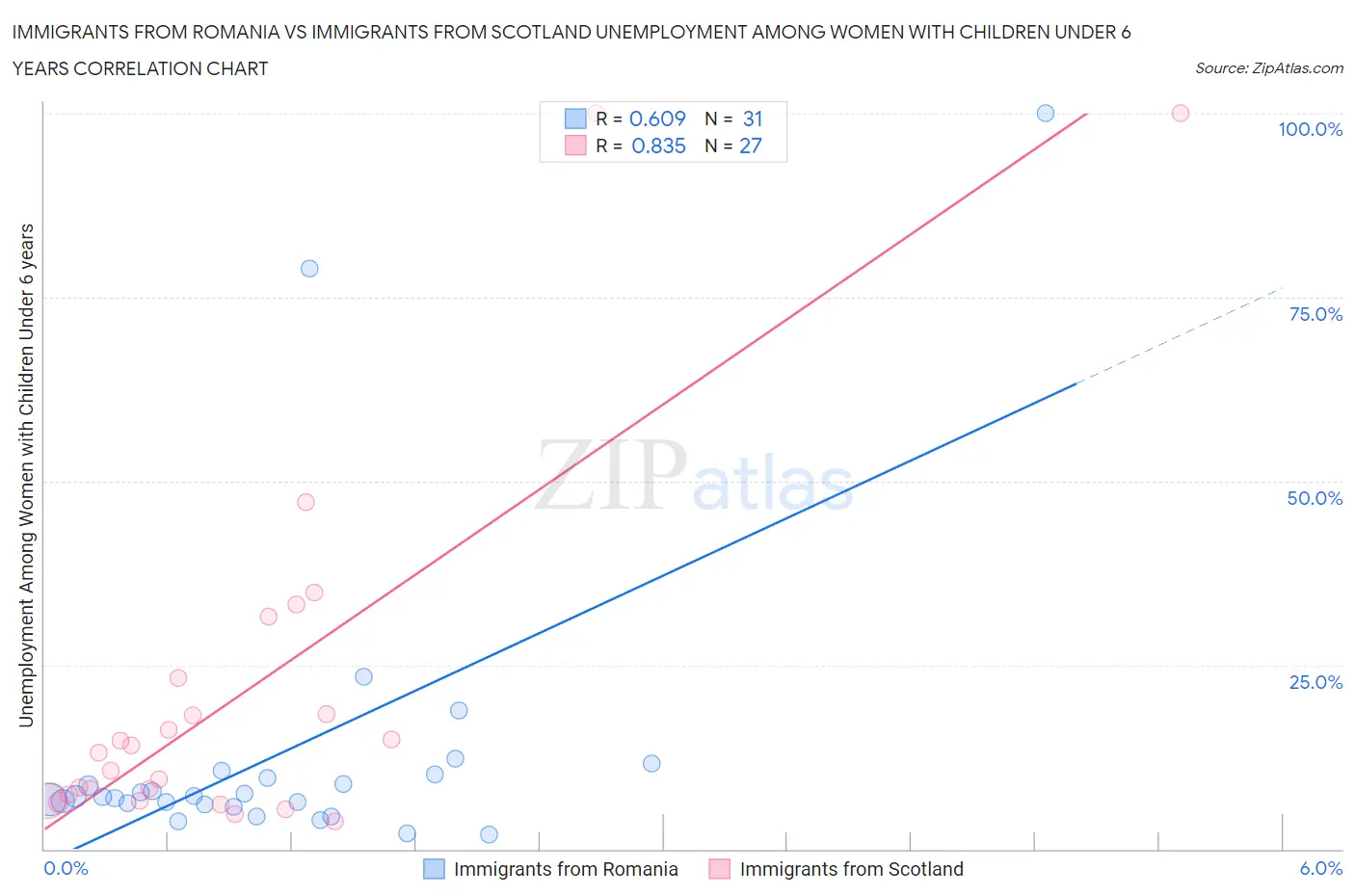 Immigrants from Romania vs Immigrants from Scotland Unemployment Among Women with Children Under 6 years