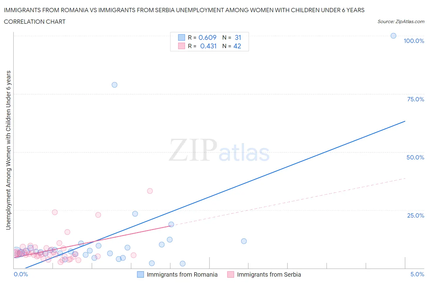 Immigrants from Romania vs Immigrants from Serbia Unemployment Among Women with Children Under 6 years