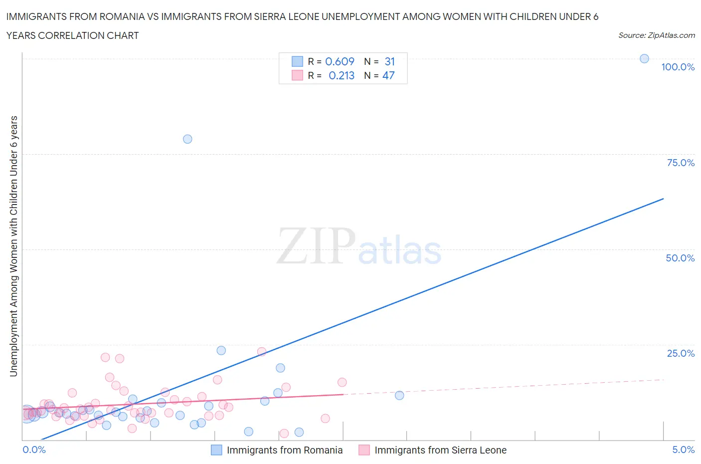 Immigrants from Romania vs Immigrants from Sierra Leone Unemployment Among Women with Children Under 6 years