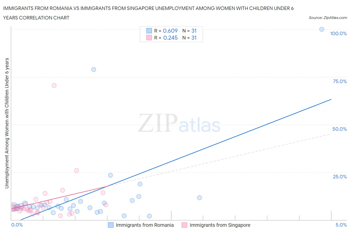 Immigrants from Romania vs Immigrants from Singapore Unemployment Among Women with Children Under 6 years