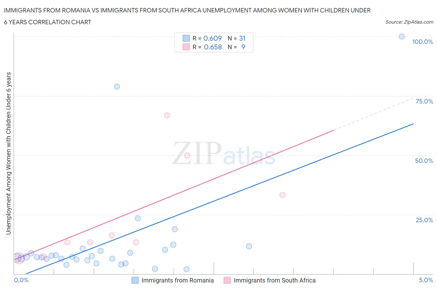 Immigrants from Romania vs Immigrants from South Africa Unemployment Among Women with Children Under 6 years