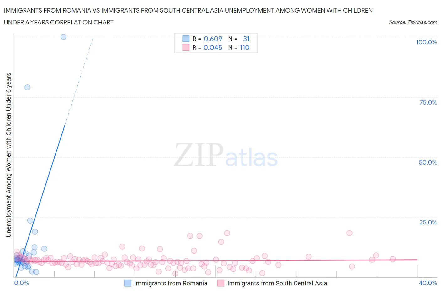 Immigrants from Romania vs Immigrants from South Central Asia Unemployment Among Women with Children Under 6 years