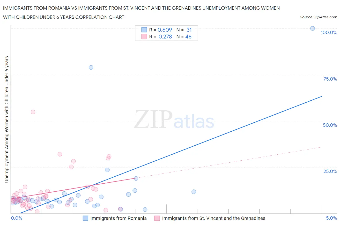 Immigrants from Romania vs Immigrants from St. Vincent and the Grenadines Unemployment Among Women with Children Under 6 years