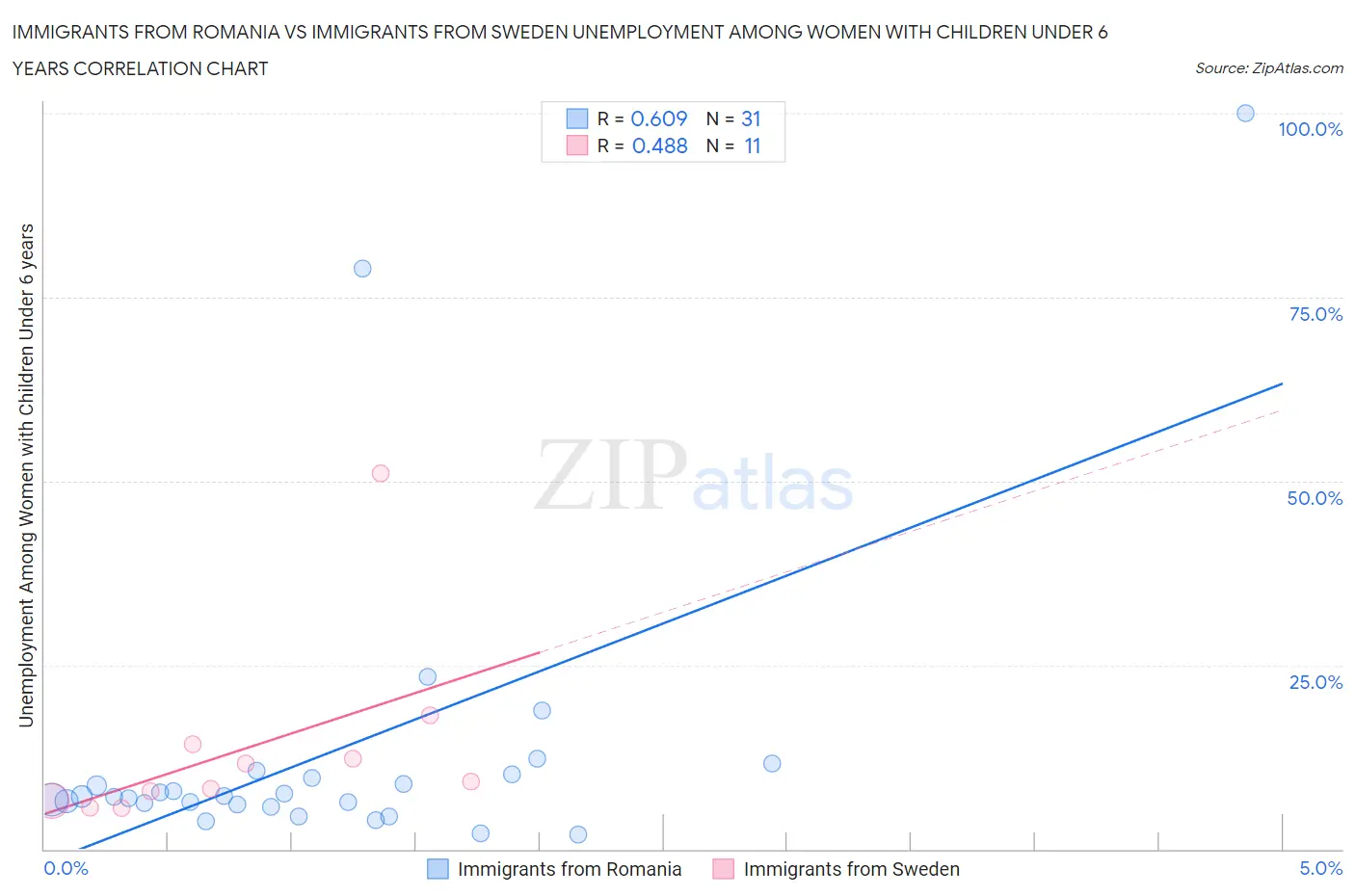 Immigrants from Romania vs Immigrants from Sweden Unemployment Among Women with Children Under 6 years