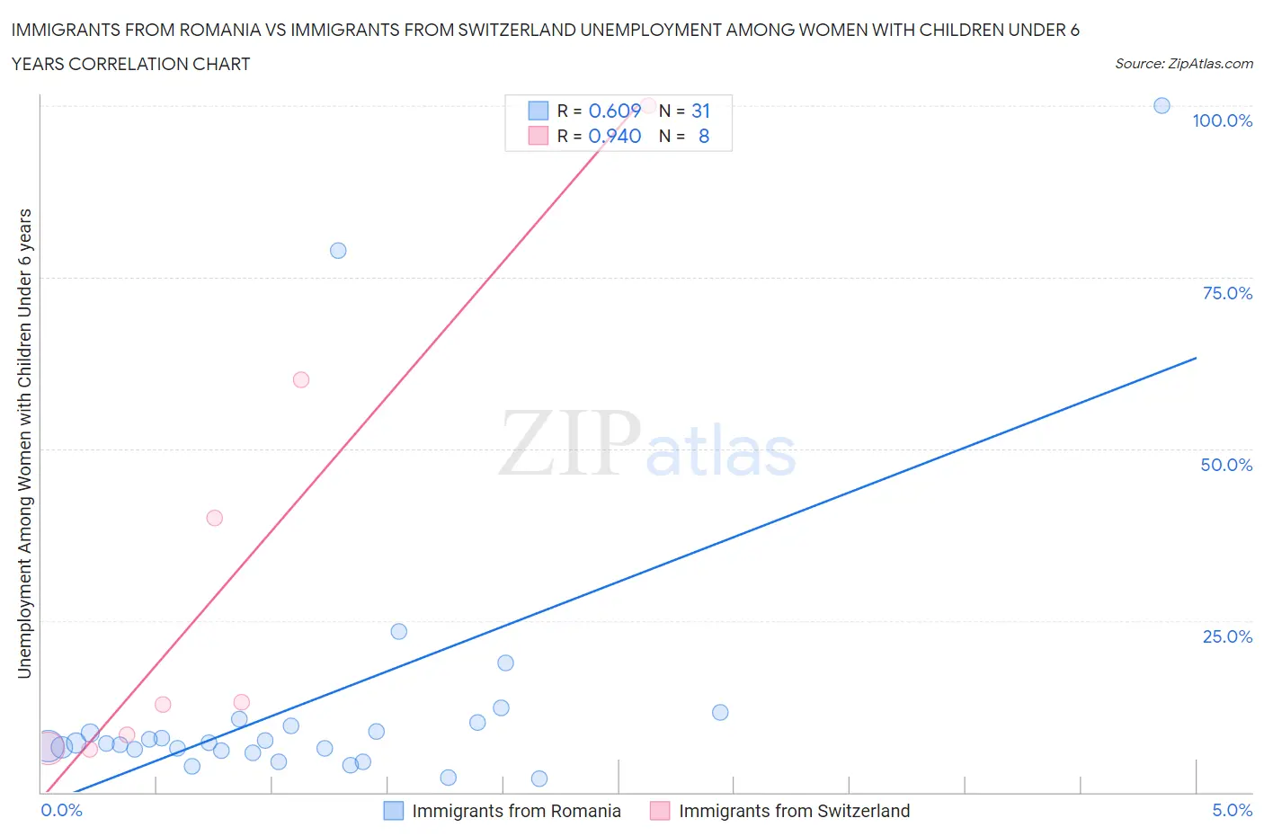 Immigrants from Romania vs Immigrants from Switzerland Unemployment Among Women with Children Under 6 years