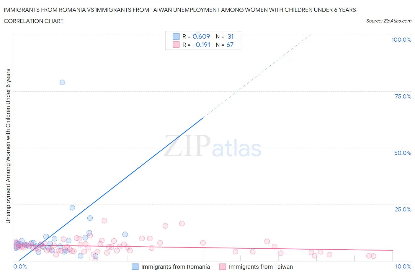 Immigrants from Romania vs Immigrants from Taiwan Unemployment Among Women with Children Under 6 years