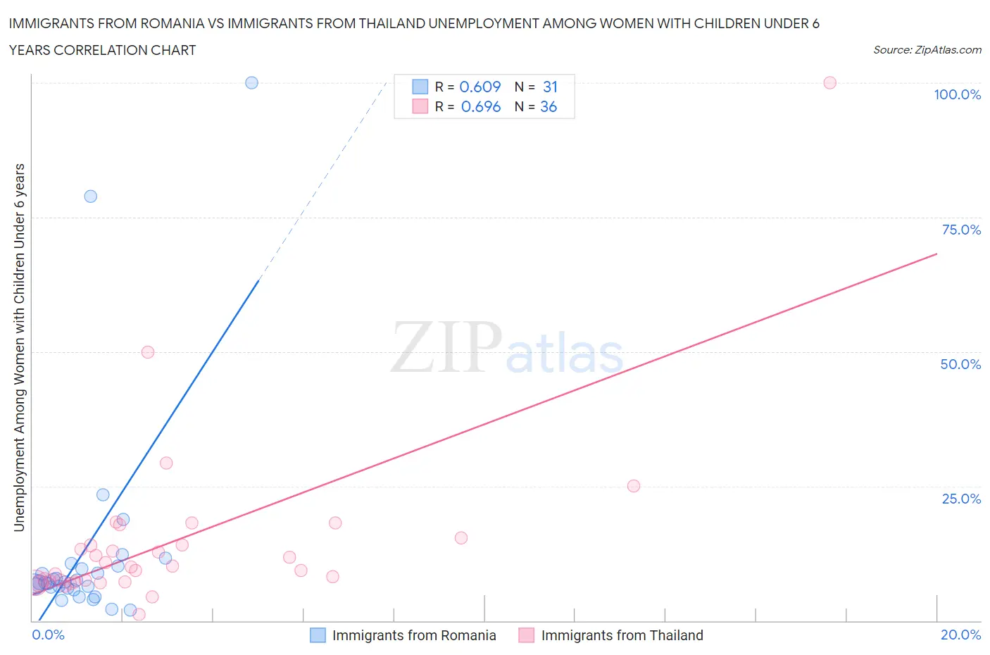 Immigrants from Romania vs Immigrants from Thailand Unemployment Among Women with Children Under 6 years
