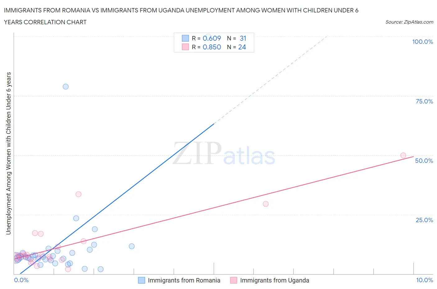 Immigrants from Romania vs Immigrants from Uganda Unemployment Among Women with Children Under 6 years