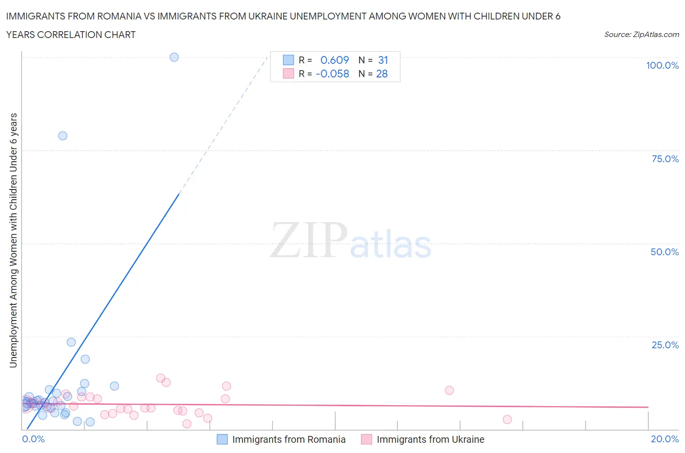 Immigrants from Romania vs Immigrants from Ukraine Unemployment Among Women with Children Under 6 years