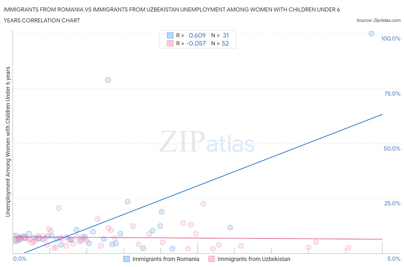 Immigrants from Romania vs Immigrants from Uzbekistan Unemployment Among Women with Children Under 6 years