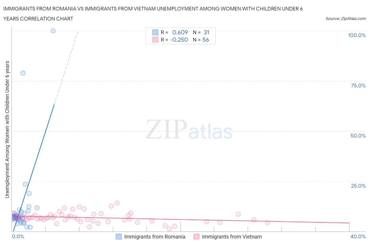 Immigrants from Romania vs Immigrants from Vietnam Unemployment Among Women with Children Under 6 years