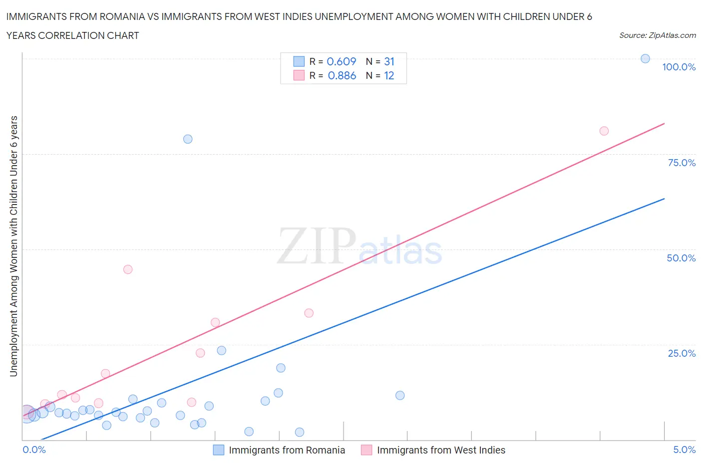 Immigrants from Romania vs Immigrants from West Indies Unemployment Among Women with Children Under 6 years