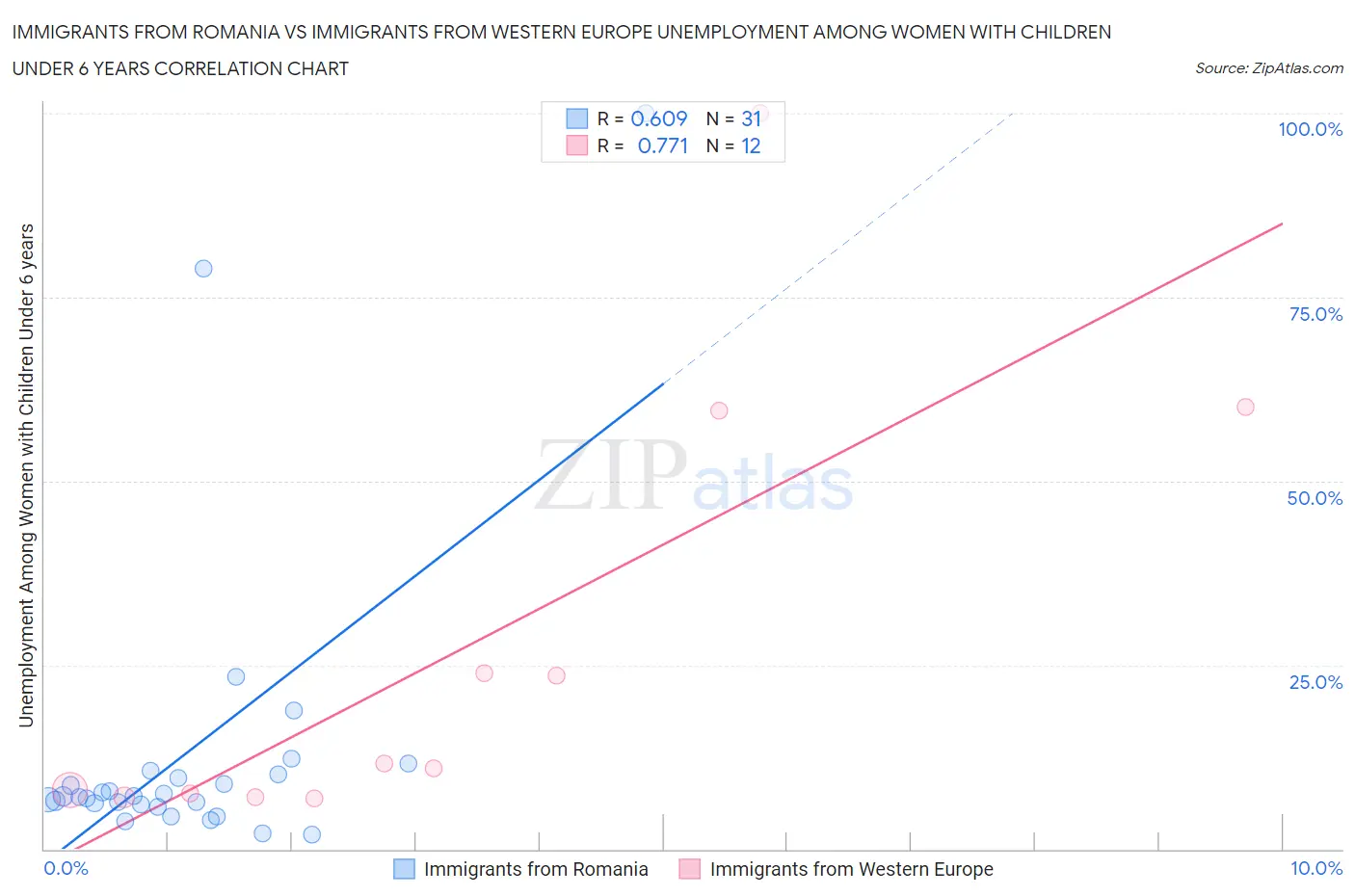 Immigrants from Romania vs Immigrants from Western Europe Unemployment Among Women with Children Under 6 years