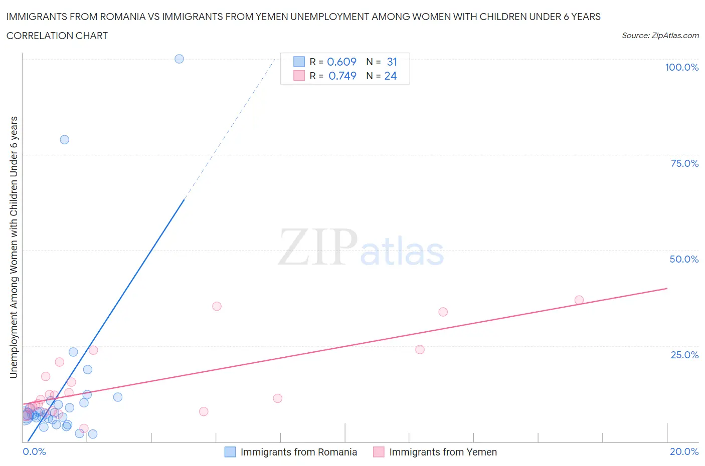 Immigrants from Romania vs Immigrants from Yemen Unemployment Among Women with Children Under 6 years