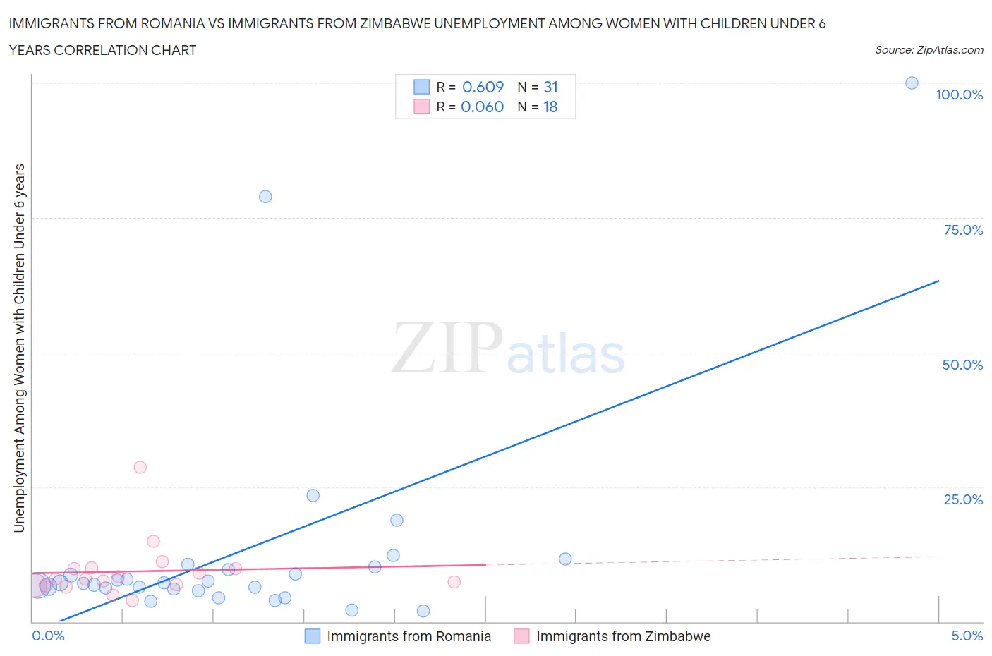 Immigrants from Romania vs Immigrants from Zimbabwe Unemployment Among Women with Children Under 6 years