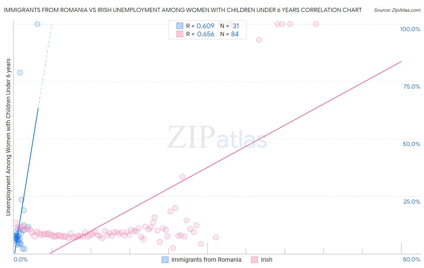 Immigrants from Romania vs Irish Unemployment Among Women with Children Under 6 years