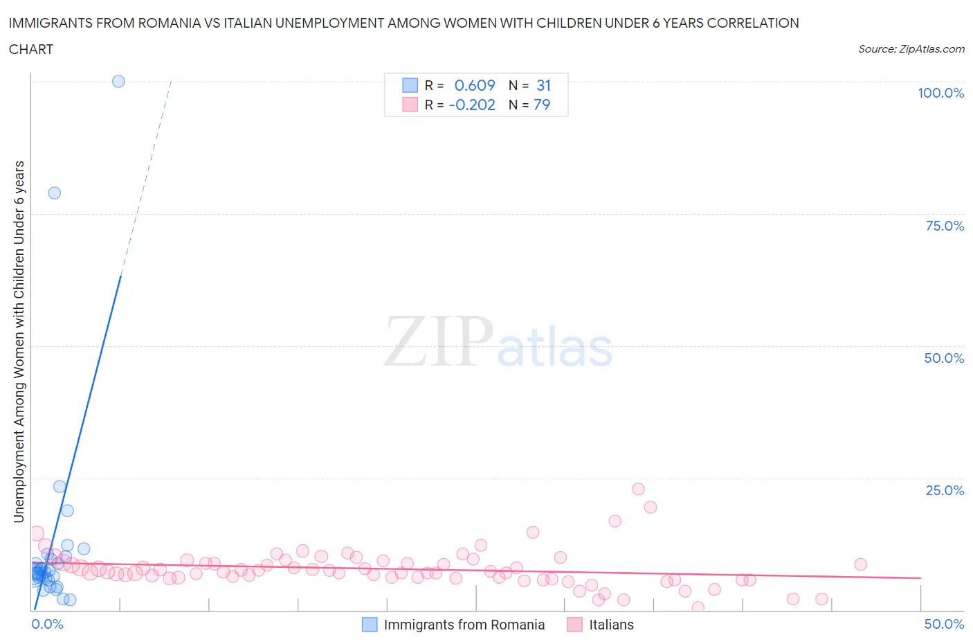 Immigrants from Romania vs Italian Unemployment Among Women with Children Under 6 years