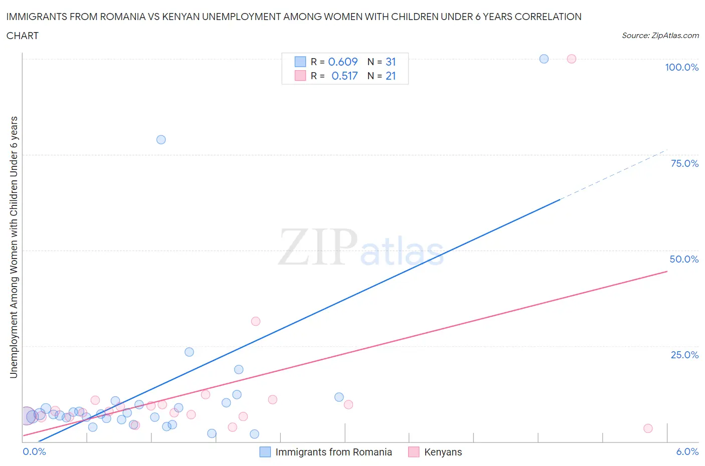 Immigrants from Romania vs Kenyan Unemployment Among Women with Children Under 6 years